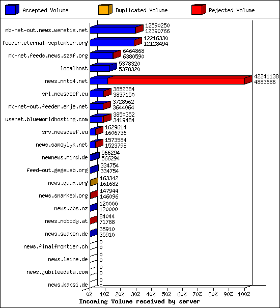 Incoming Volume received by server