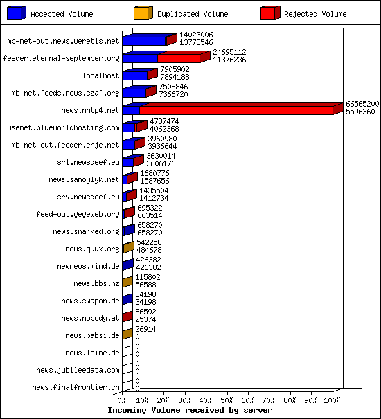 Incoming Volume received by server