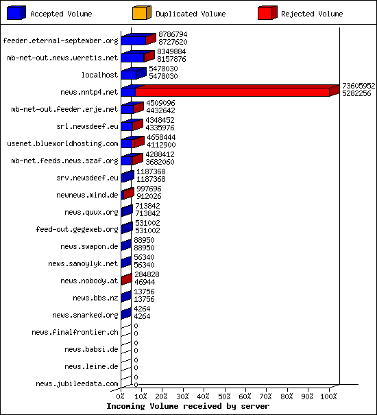 Incoming Volume received by server