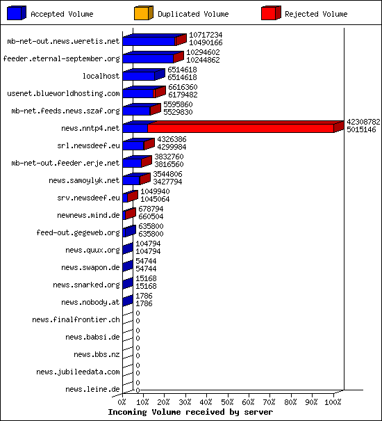 Incoming Volume received by server