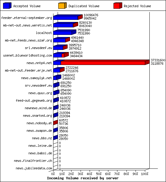 Incoming Volume received by server