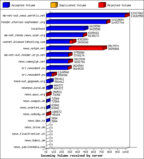 Incoming Volume received by server