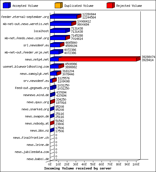 Incoming Volume received by server