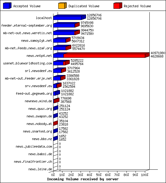 Incoming Volume received by server