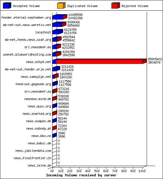 Incoming Volume received by server