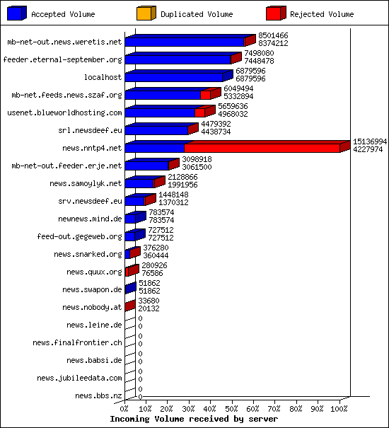 Incoming Volume received by server