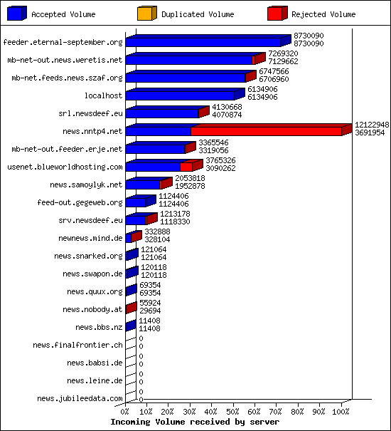 Incoming Volume received by server