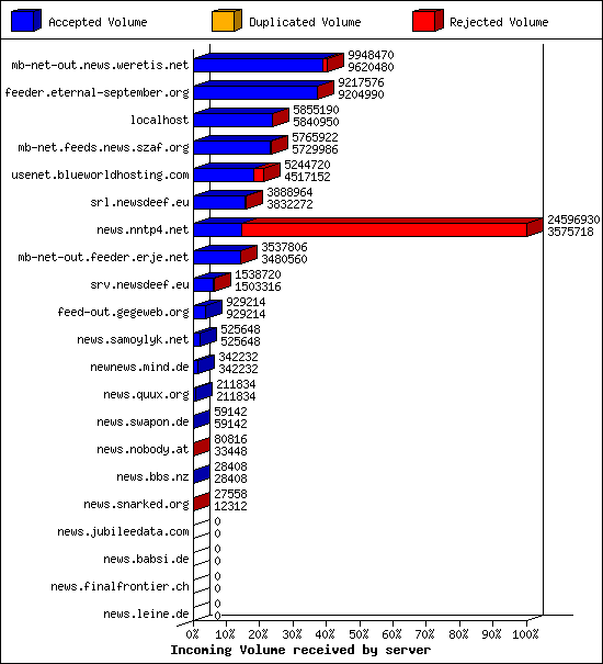 Incoming Volume received by server