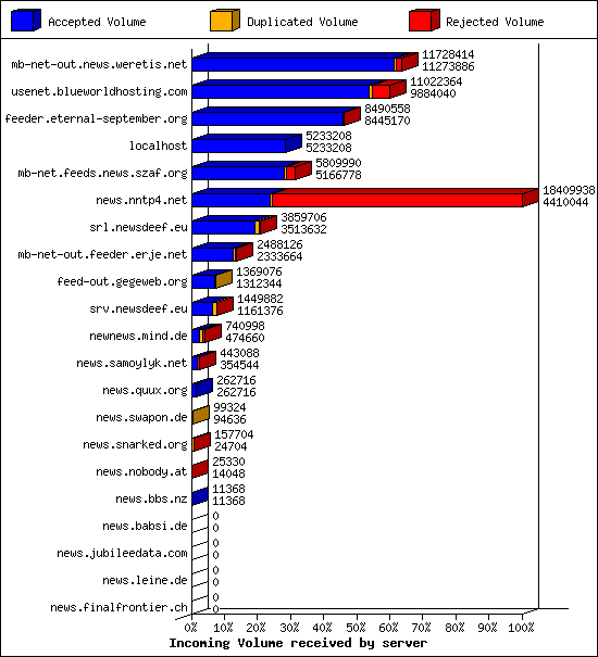 Incoming Volume received by server
