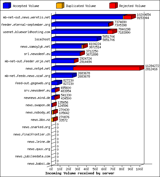 Incoming Volume received by server