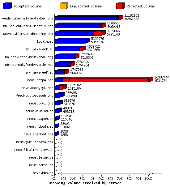 Incoming Volume received by server