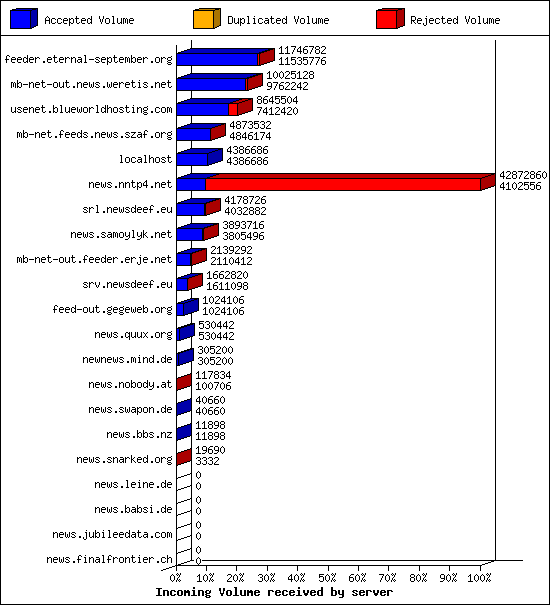 Incoming Volume received by server