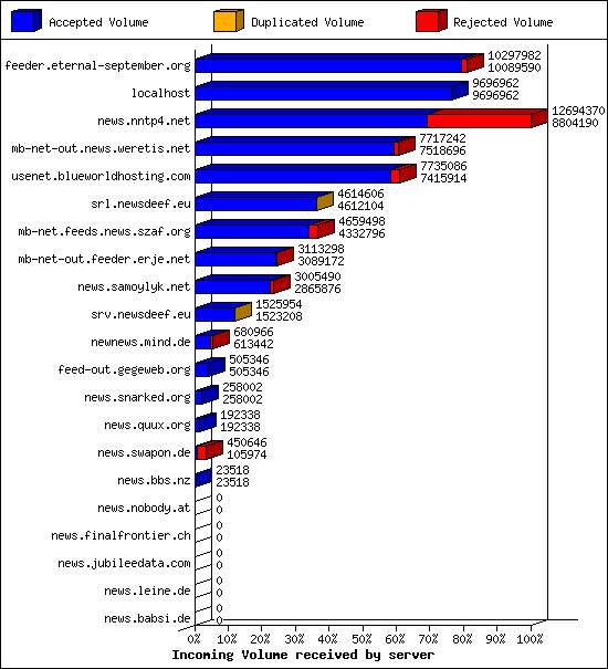 Incoming Volume received by server