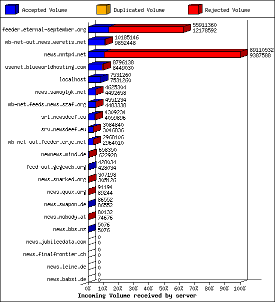 Incoming Volume received by server