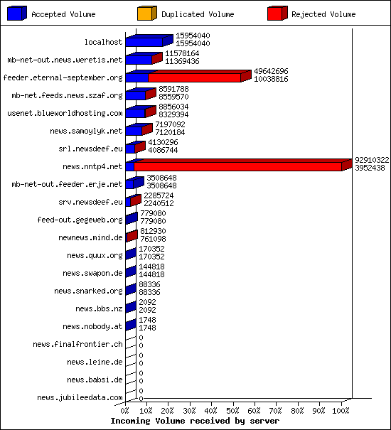 Incoming Volume received by server