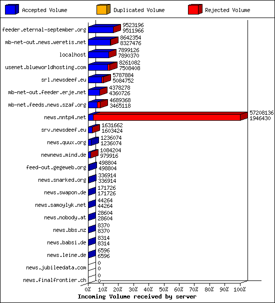 Incoming Volume received by server