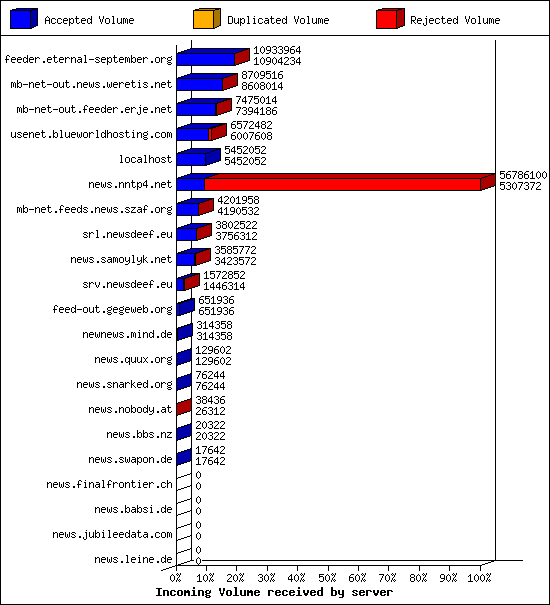 Incoming Volume received by server