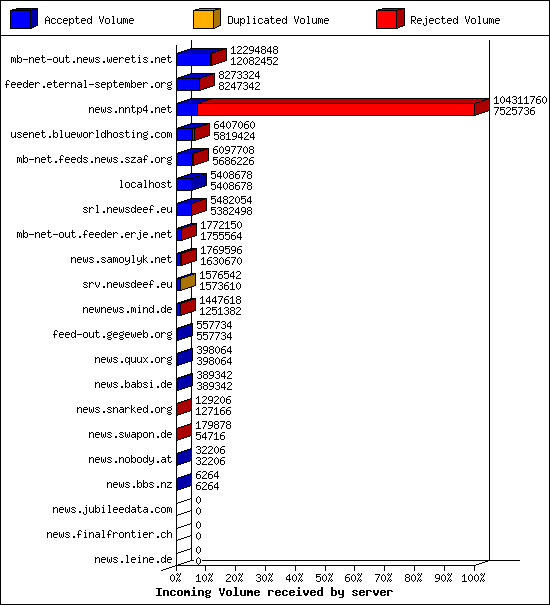 Incoming Volume received by server
