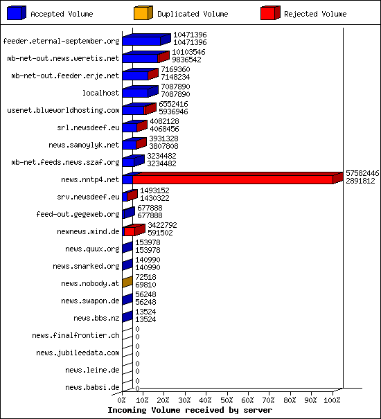 Incoming Volume received by server