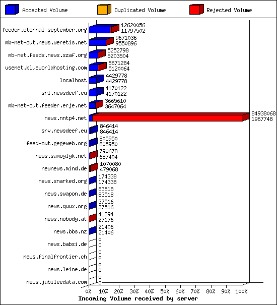 Incoming Volume received by server