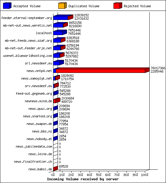 Incoming Volume received by server