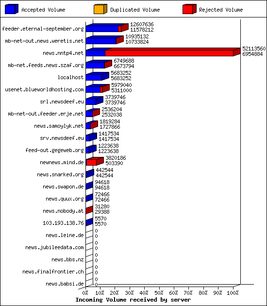 Incoming Volume received by server