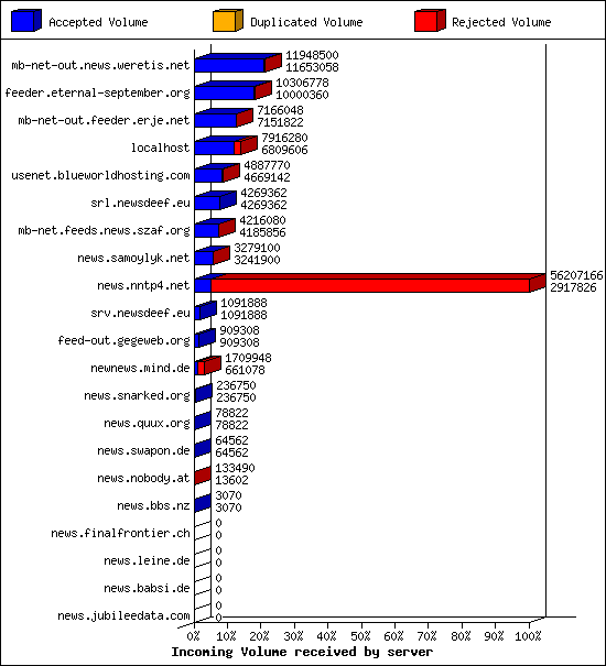 Incoming Volume received by server