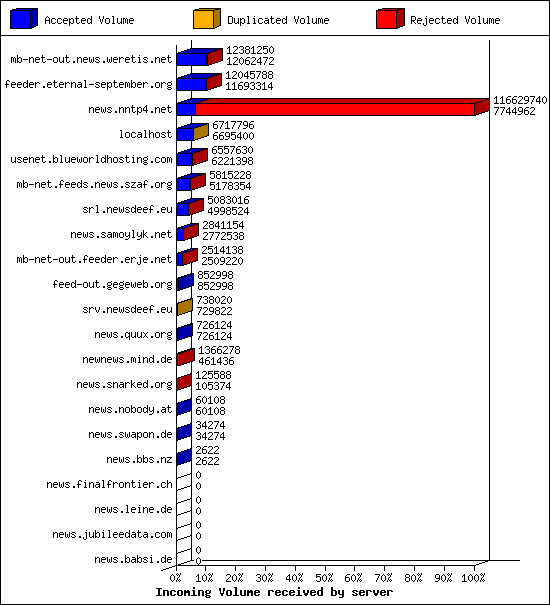 Incoming Volume received by server