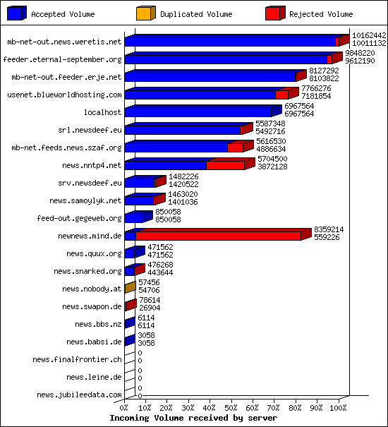 Incoming Volume received by server