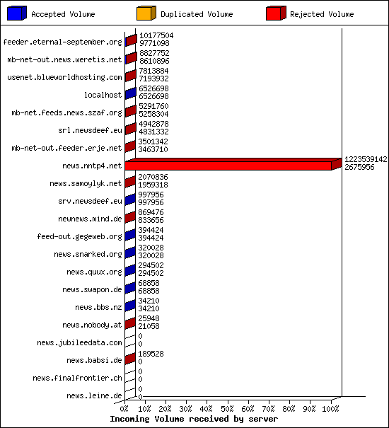Incoming Volume received by server