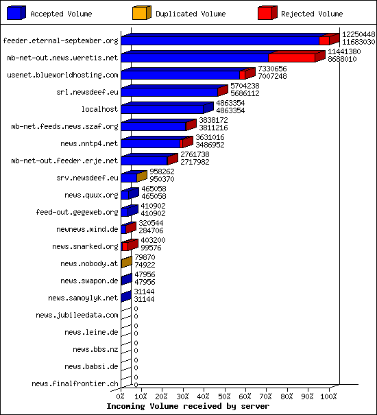 Incoming Volume received by server