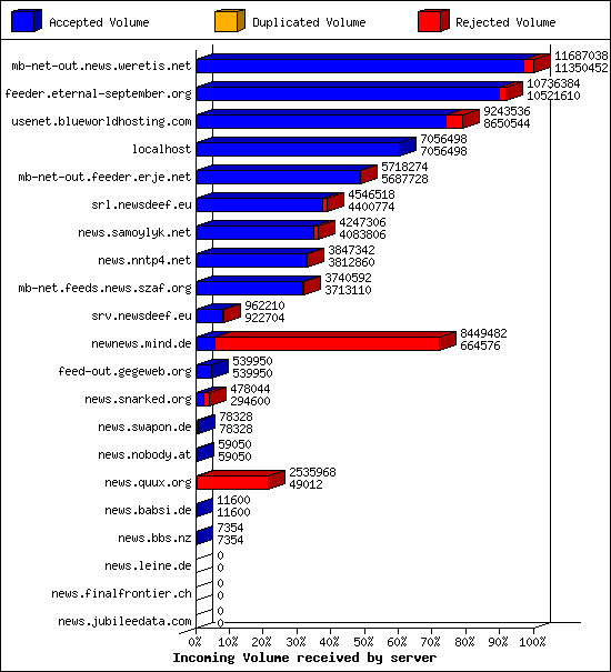 Incoming Volume received by server