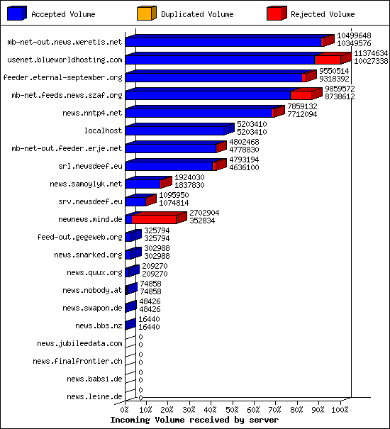 Incoming Volume received by server