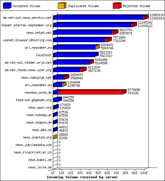 Incoming Volume received by server