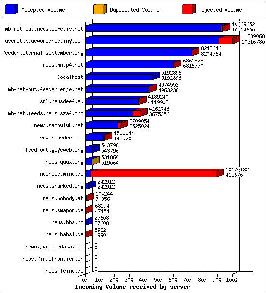 Incoming Volume received by server