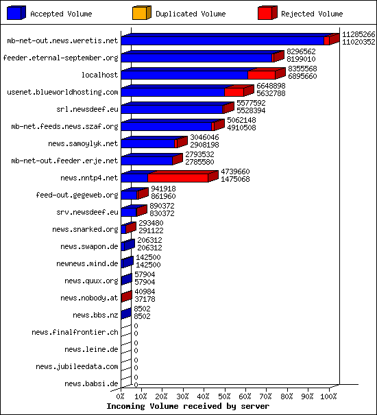 Incoming Volume received by server