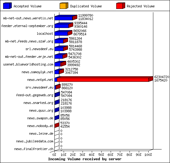 Incoming Volume received by server