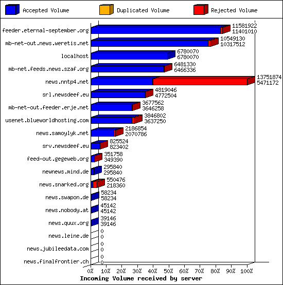 Incoming Volume received by server