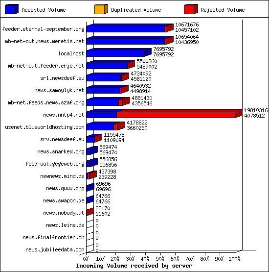 Incoming Volume received by server