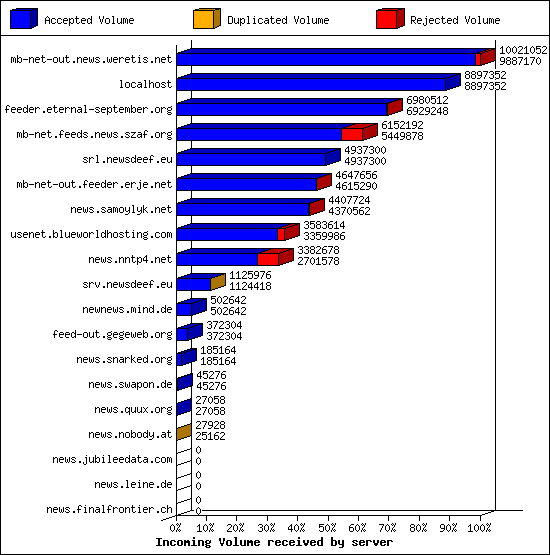 Incoming Volume received by server