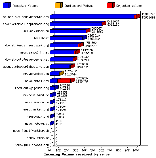 Incoming Volume received by server