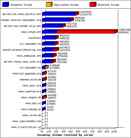 Incoming Volume received by server