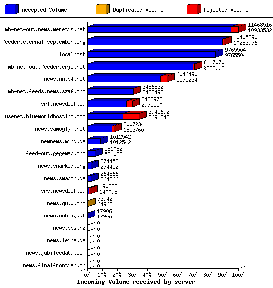 Incoming Volume received by server