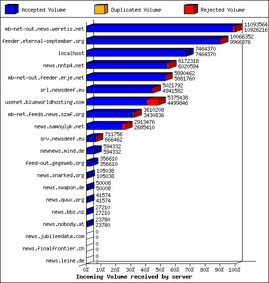 Incoming Volume received by server