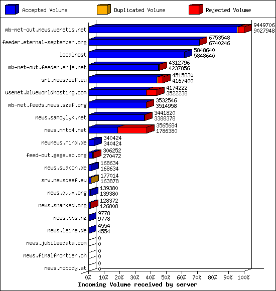 Incoming Volume received by server