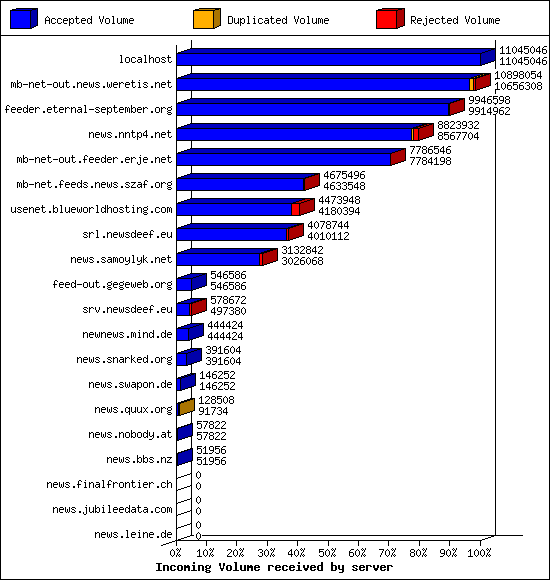 Incoming Volume received by server