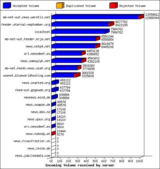 Incoming Volume received by server