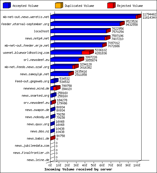 Incoming Volume received by server