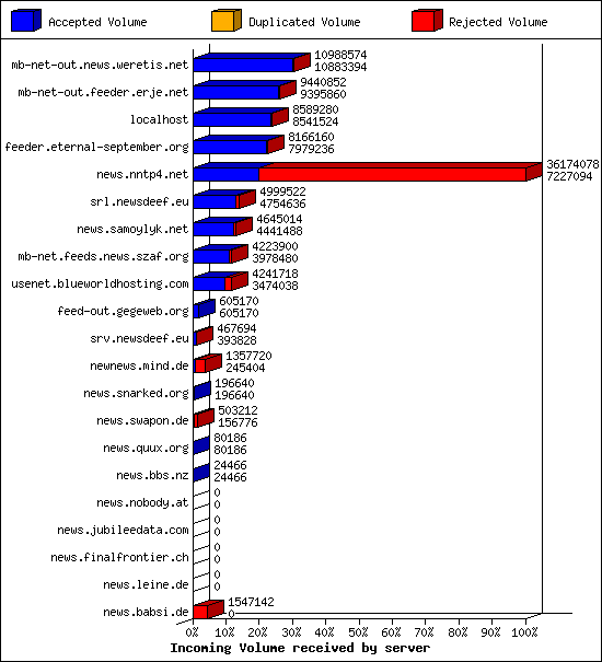 Incoming Volume received by server