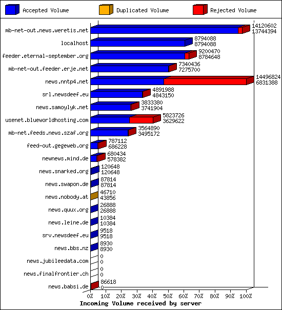 Incoming Volume received by server